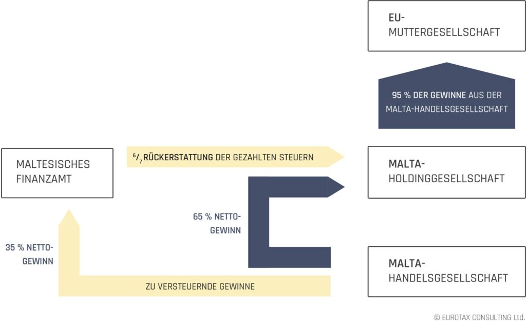 tax structure in malta grafic